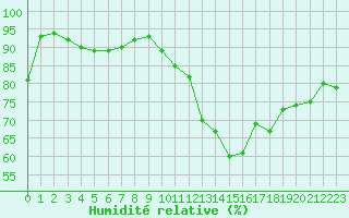 Courbe de l'humidit relative pour Chteauroux (36)