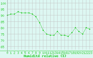Courbe de l'humidit relative pour Pointe de Chassiron (17)