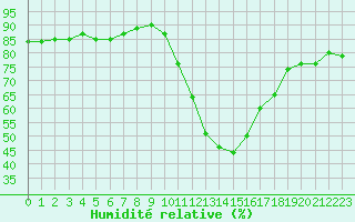 Courbe de l'humidit relative pour Sisteron (04)