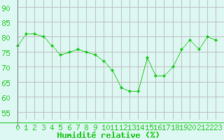 Courbe de l'humidit relative pour Saint-Bonnet-de-Four (03)