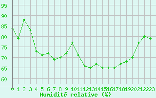 Courbe de l'humidit relative pour Beitem (Be)