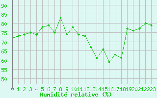 Courbe de l'humidit relative pour Gruissan (11)