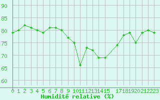 Courbe de l'humidit relative pour San Casciano di Cascina (It)