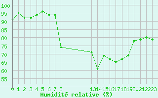 Courbe de l'humidit relative pour Roujan (34)