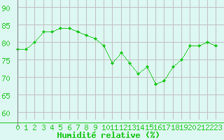 Courbe de l'humidit relative pour Bziers-Centre (34)