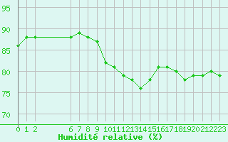 Courbe de l'humidit relative pour Colmar-Ouest (68)