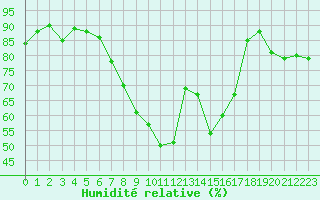 Courbe de l'humidit relative pour Wainfleet