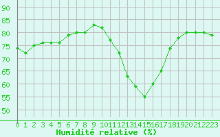Courbe de l'humidit relative pour Le Luc - Cannet des Maures (83)