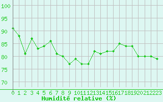 Courbe de l'humidit relative pour Istres (13)