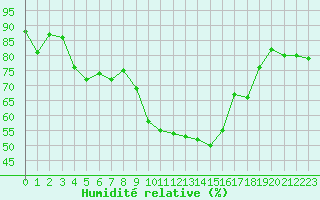 Courbe de l'humidit relative pour Cap Pertusato (2A)