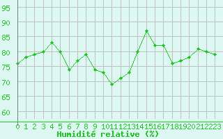Courbe de l'humidit relative pour Aranjuez