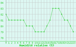 Courbe de l'humidit relative pour L'Huisserie (53)