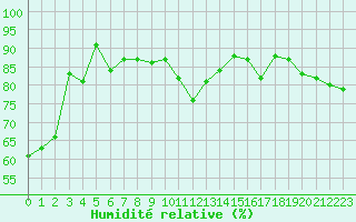 Courbe de l'humidit relative pour Romorantin (41)