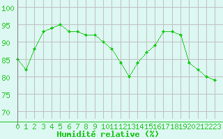 Courbe de l'humidit relative pour Dunkerque (59)