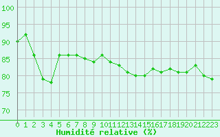 Courbe de l'humidit relative pour Fair Isle