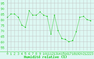 Courbe de l'humidit relative pour Chivres (Be)