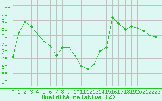 Courbe de l'humidit relative pour Nancy - Ochey (54)