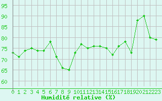 Courbe de l'humidit relative pour Cap Mele (It)