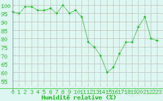 Courbe de l'humidit relative pour Chasseral (Sw)