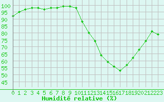 Courbe de l'humidit relative pour Paray-le-Monial - St-Yan (71)