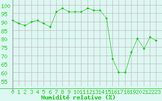 Courbe de l'humidit relative pour Blois (41)