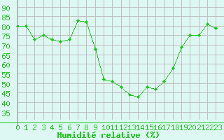 Courbe de l'humidit relative pour Cevio (Sw)