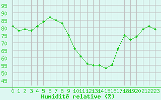 Courbe de l'humidit relative pour Freudenberg/Main-Box
