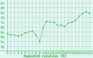 Courbe de l'humidit relative pour Nice (06)