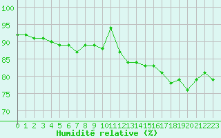 Courbe de l'humidit relative pour Cap Gris-Nez (62)