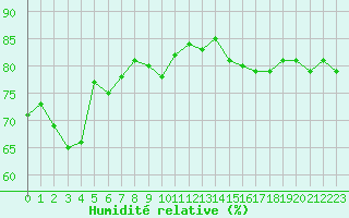 Courbe de l'humidit relative pour Fribourg (All)