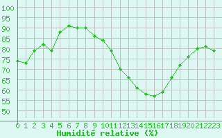 Courbe de l'humidit relative pour Sorgues (84)