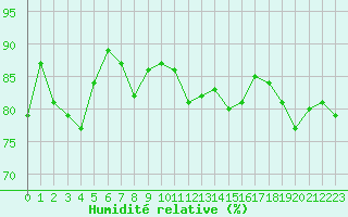 Courbe de l'humidit relative pour Sletnes Fyr