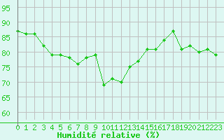 Courbe de l'humidit relative pour Mandailles-Saint-Julien (15)