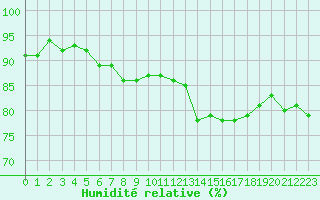 Courbe de l'humidit relative pour Gruissan (11)