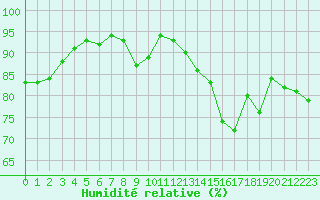 Courbe de l'humidit relative pour Saint-Quentin (02)