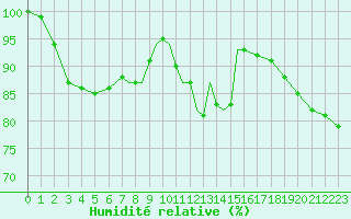 Courbe de l'humidit relative pour Scilly - Saint Mary's (UK)