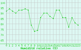 Courbe de l'humidit relative pour Neuchatel (Sw)