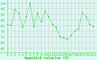Courbe de l'humidit relative pour Spa - La Sauvenire (Be)