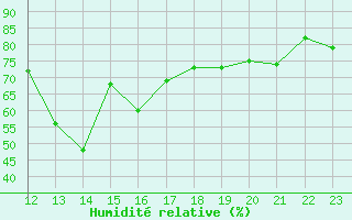 Courbe de l'humidit relative pour Nyrud
