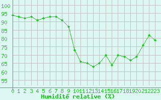 Courbe de l'humidit relative pour Boulogne (62)