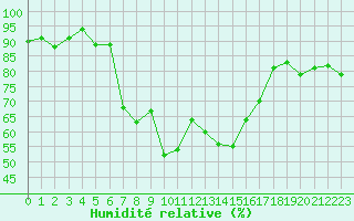 Courbe de l'humidit relative pour Calvi (2B)