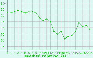 Courbe de l'humidit relative pour Leign-les-Bois (86)