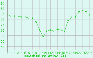 Courbe de l'humidit relative pour Solenzara - Base arienne (2B)