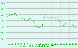 Courbe de l'humidit relative pour Greifswald
