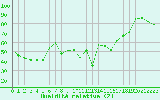 Courbe de l'humidit relative pour Hyres (83)