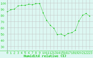 Courbe de l'humidit relative pour Muret (31)