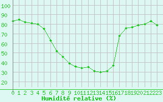 Courbe de l'humidit relative pour Salla Naruska