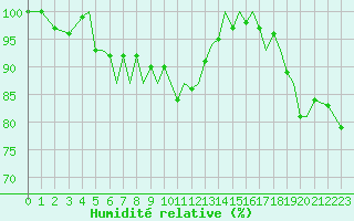 Courbe de l'humidit relative pour Guernesey (UK)
