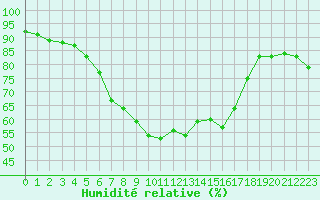 Courbe de l'humidit relative pour Ruukki Revonlahti