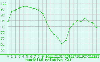 Courbe de l'humidit relative pour Belfort-Dorans (90)